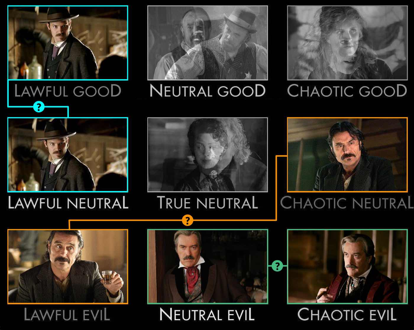 Alignment can be really tricky. For example, is Swearingen from Deadwood Chaotic Neutral, or Lawful Evil?