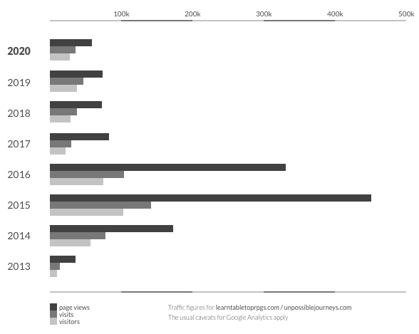 Visitors, Visits, and Page Views were all down in 2020